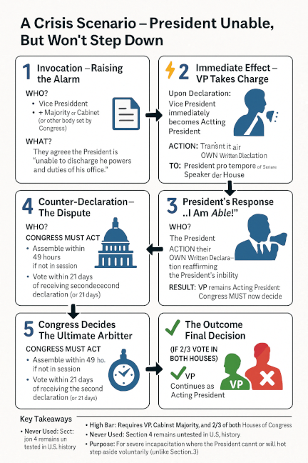 No Section 4 for Trump